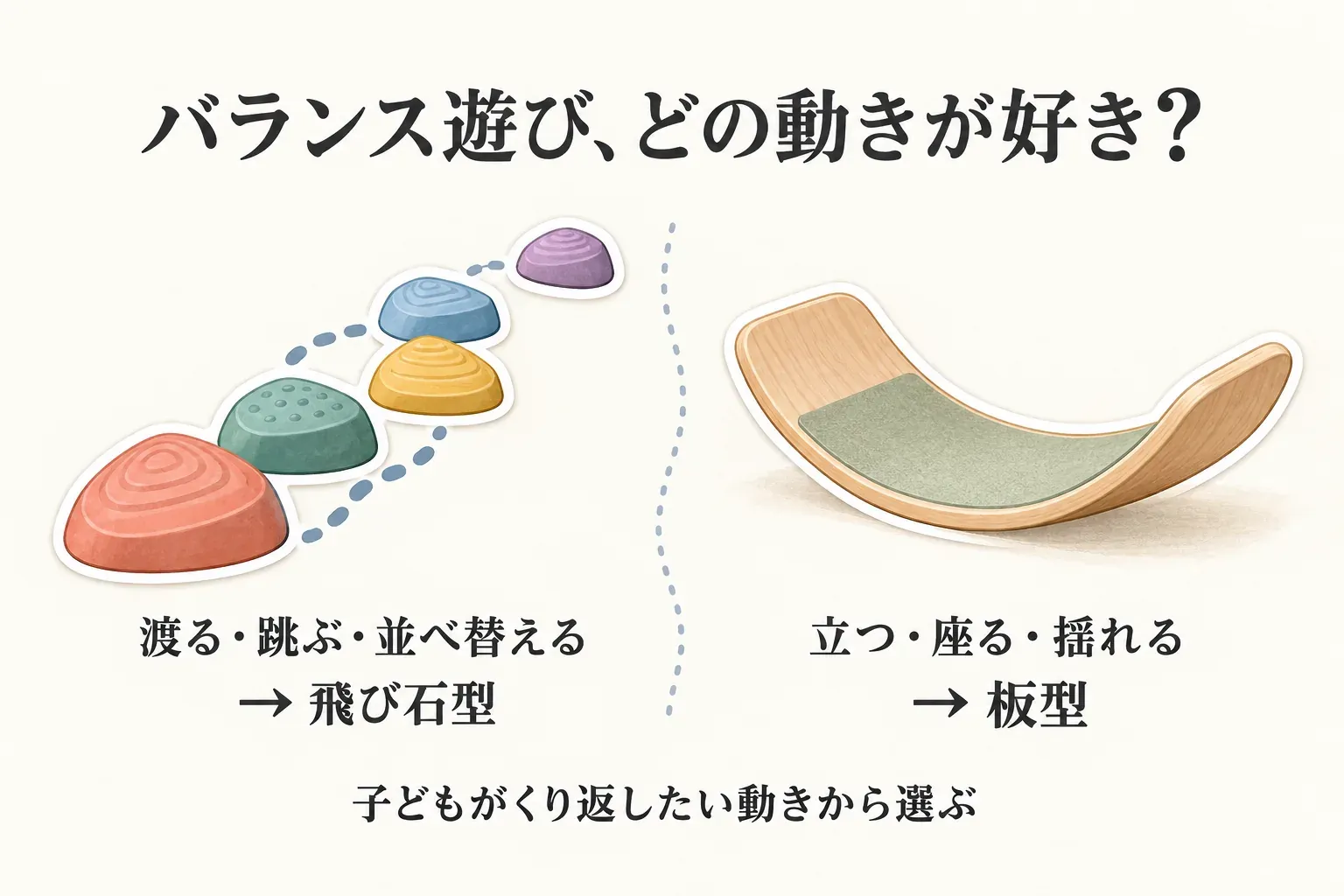 バランス遊びで子どもが好きな動きから選ぶ図。飛び石型は色違いの石を渡る・跳ぶ・並べ替える遊び、板型は湾曲した板に立つ・座る・揺れる遊びに向くことを並べ、子どもがくり返したい動きから選ぶよう示している。