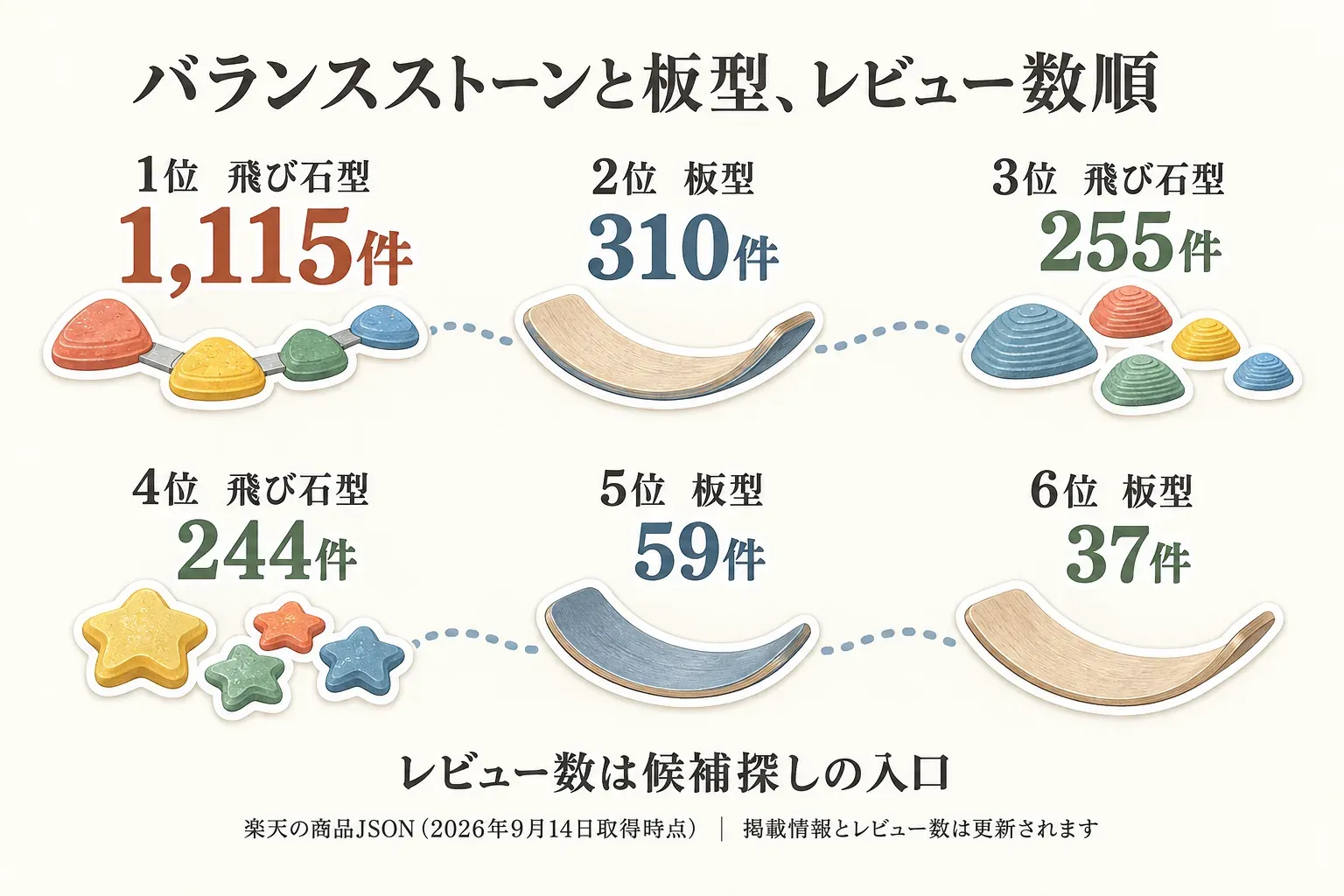 バランスストーンと板型のレビュー数順位を示す図。1位は飛び石型1,115件、2位は板型310件、3位は飛び石型255件、4位は飛び石型244件、5位は板型59件、6位は板型37件で、レビュー数は候補探しの入口と示している。出典：楽天の商品JSON（2026年9月14日取得）