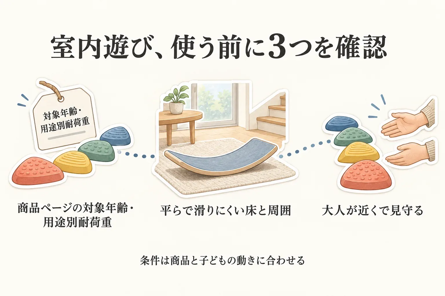 室内でバランス遊びをする前の3つの確認を示す図。商品ページで対象年齢と用途別耐荷重を確認すること、平らで滑りにくい床と周囲の安全を確かめること、大人が近くで見守ることを、飛び石型と板型の絵とともに案内している。