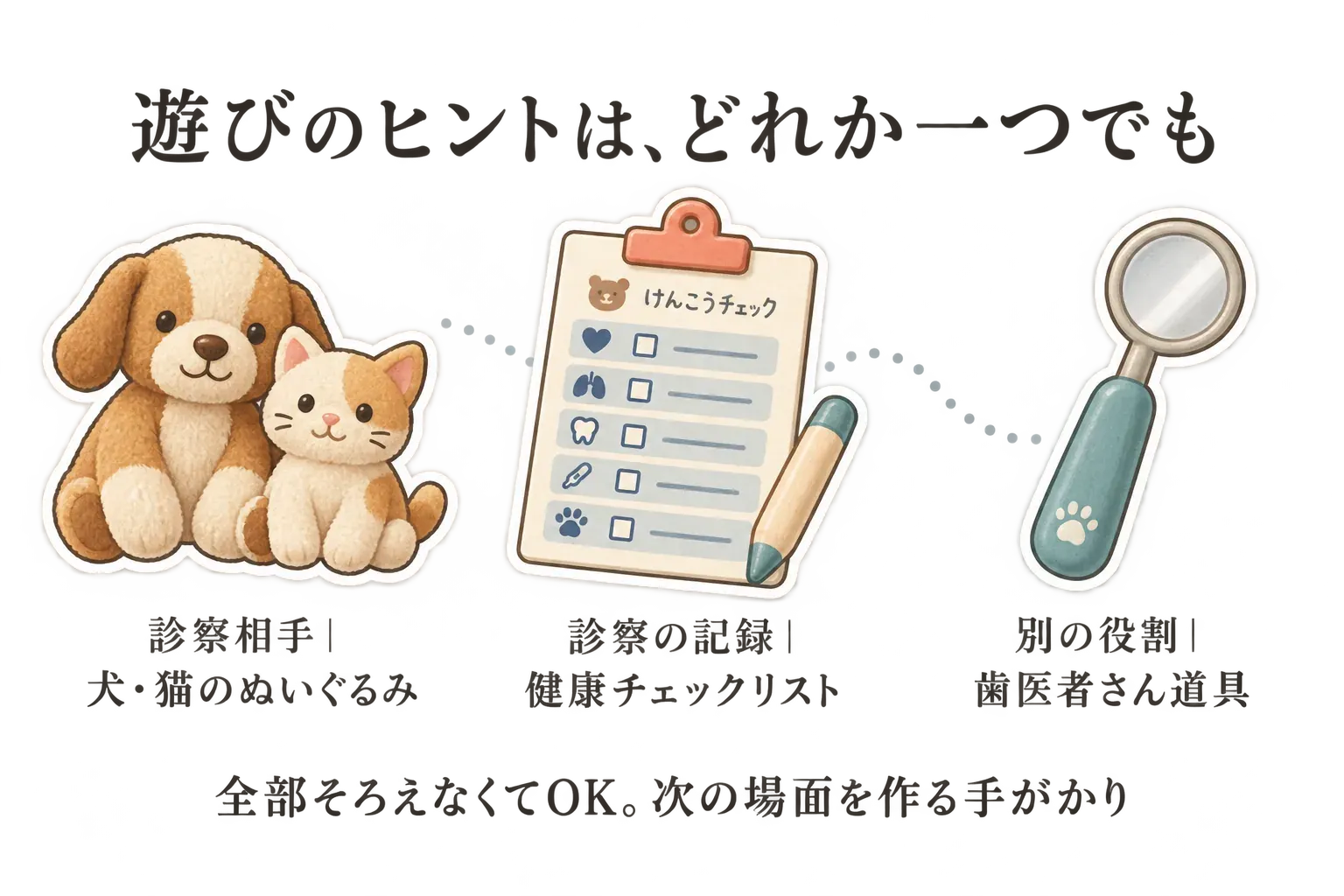 お医者さんごっこを続ける遊びのヒントを示した図。犬と猫のぬいぐるみを診察相手にすること、健康チェックリストで診察を記録すること、歯医者さん道具で別の役割へ移ることを並べ、どれか一つでも次の場面を作る手がかりになると案内している。出典：本文で整理した商品説明