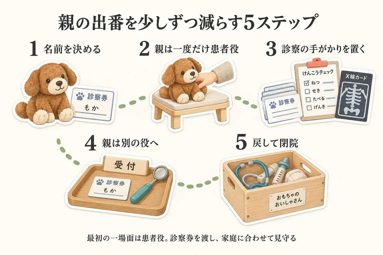 親の出番を少しずつ減らすお医者さんごっこの5ステップを示した図。ぬいぐるみと診察券で名前を決め、親は一度だけ患者役をし、診察券・健康チェックリスト・X線カードを手がかりに置き、親は受付など別の役へ移り、最後に道具を箱へ戻して閉院する流れを描いている。出典：本文の「親が患者役を抜けるための使い方」