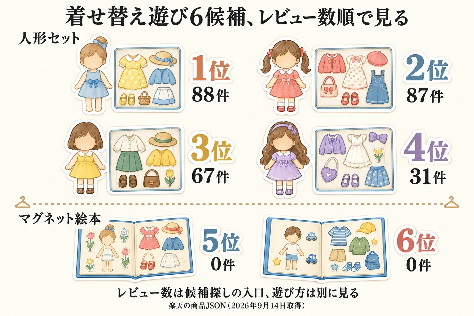 着せ替え遊び6候補のレビュー数順を示す図。人形セットは1位88件、2位87件、3位67件、4位31件、マグネット絵本は5位と6位がともに0件と並べ、レビュー数は候補探しの入口で、遊び方は別に見ることを示している。出典：楽天の商品JSON（2026年9月14日取得）