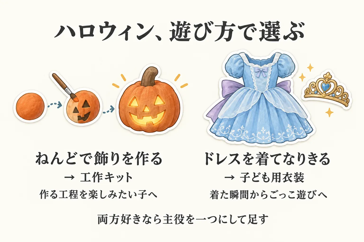 ハロウィンを遊び方で選ぶ図。ねんどで飾りを作る工程を楽しみたい子には工作キット、ドレスを着てすぐなりきり遊びをしたい子には子ども用衣装を勧め、両方好きなら主役を一つにして足す考え方を示している。