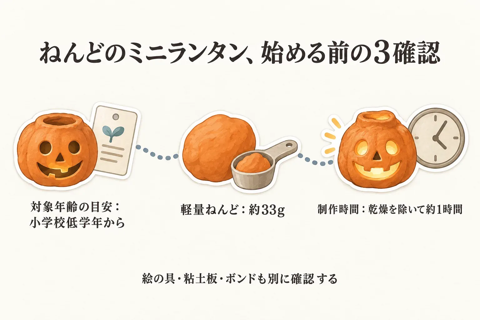 ねんどのミニランタンを始める前の3つの確認を示す図。対象年齢の目安は小学校低学年から、軽量ねんどは約33g、制作時間は乾燥を除いて約1時間で、絵の具・粘土板・ボンドも別に確認するよう描いている。出典：本文で整理した商品説明。