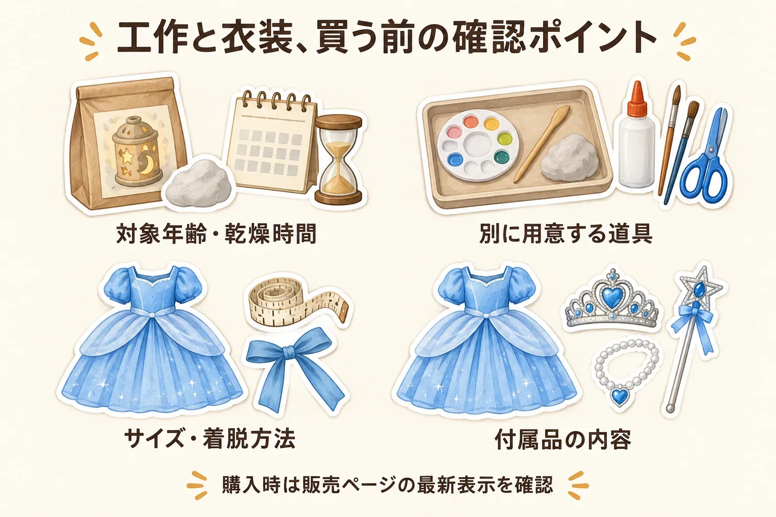 工作と衣装を買う前の確認ポイントを示す図。工作は対象年齢と乾燥時間、別に用意する道具を、衣装はサイズ・着脱方法・付属品の内容を確認し、購入時には販売ページの最新表示を見る流れを描いている。