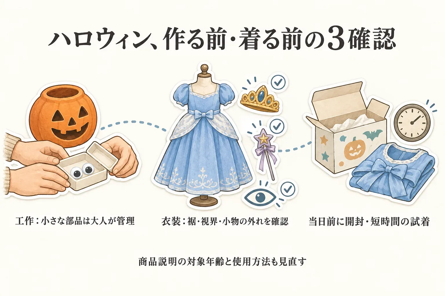 ハロウィンで作る前・着る前の3つの確認を示す図。工作の小さな部品は大人が管理し、衣装は裾・視界・小物が外れないかを確認し、当日より前に開封して短時間試着すること、商品説明の対象年齢と使用方法を見直すことを描いている。