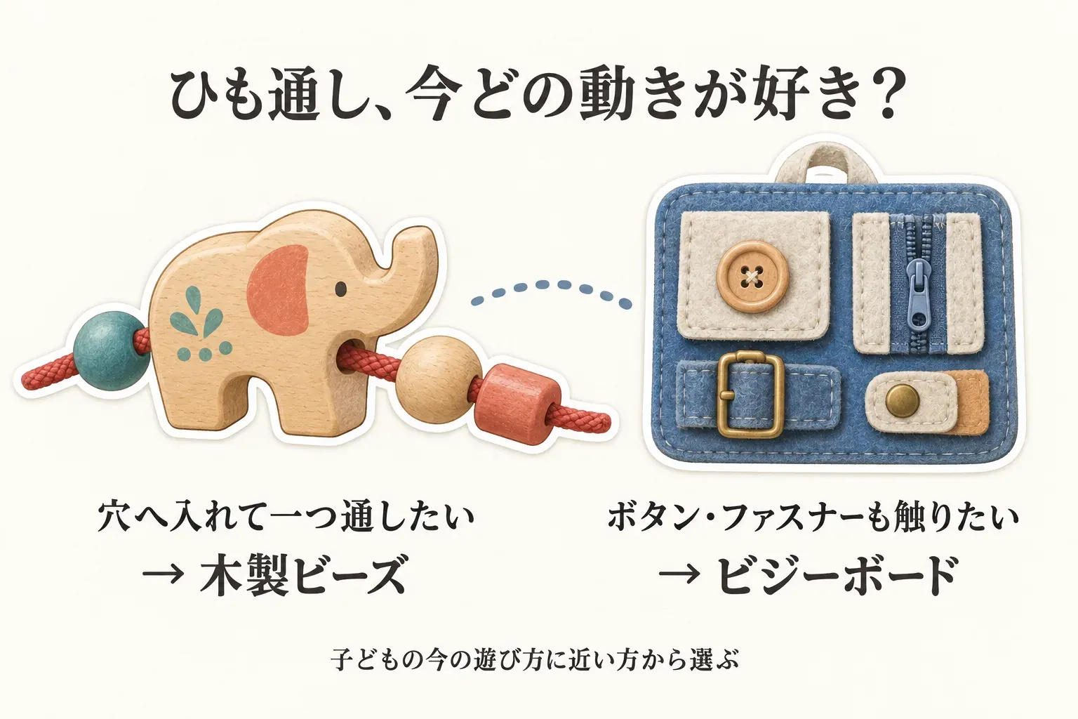ひも通し玩具の選び方を示す図。穴へ入れて一つずつ通したい場合は木製ビーズ、ボタン・ファスナーも触りたい場合はビジーボードを選び、子どもの今の遊び方に近い方から選ぶことを描いている。出典：本文で整理した商品説明